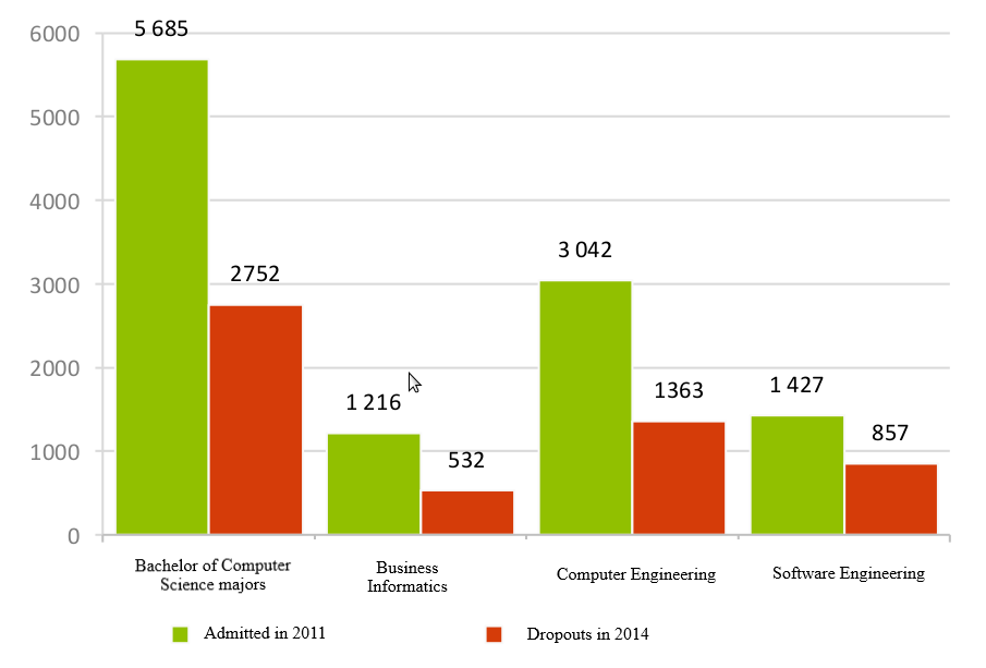 Admitted to Bachelor of Computer Science majors in 2011, and the ones finishing their education due to dropout