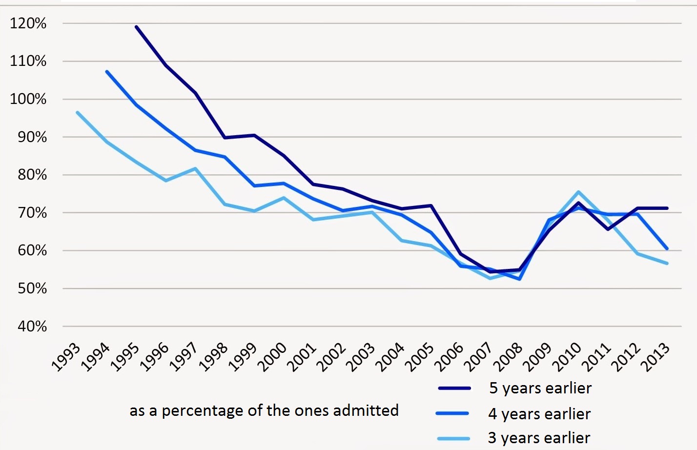 Students obtaining a degree as a percentage of the ones admitted 3, 4 and 5 years earlier