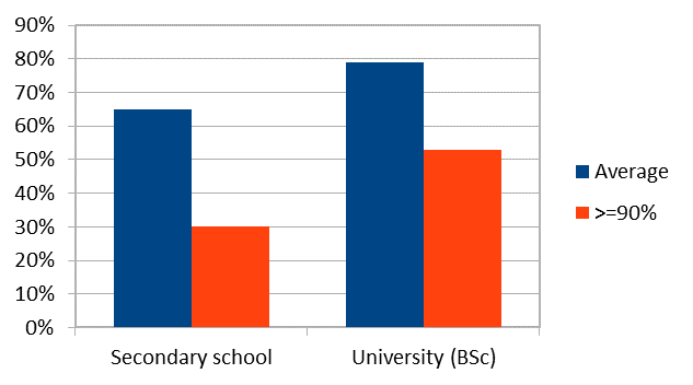 Results of a Web programming test, average (blue), and results of 90% or above (red)