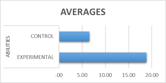 Figure of differences between control and experimental group at second grade, on second activity