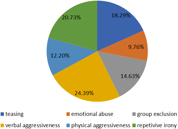 Prevalent bullying situations among students