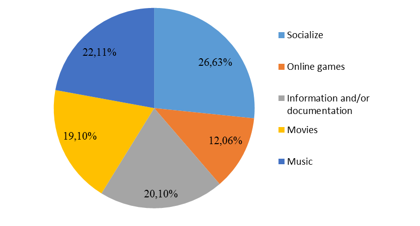 The scope of accessing the internet