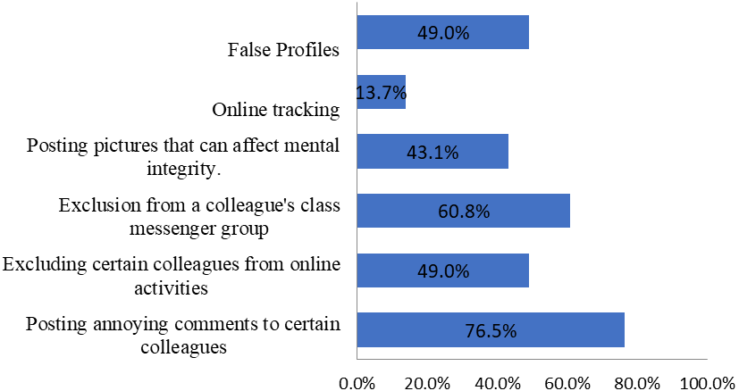 Prevalent cyberbullying situations encountered by the students online