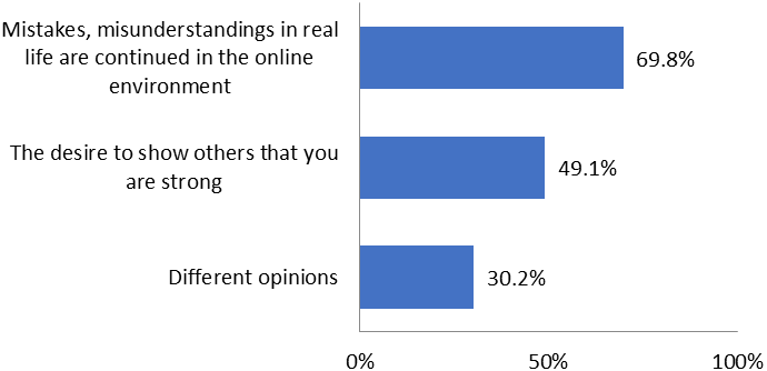 Reasons identified for cyberbullying by the participants