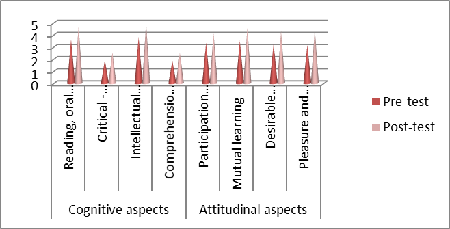 Pre-test and post-test comparisons