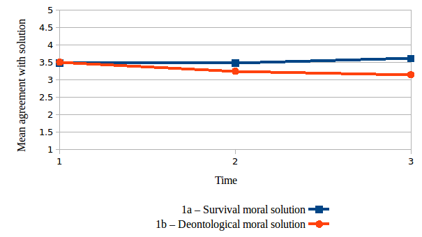 The evolution of mean results for category 1-"The collaboration dilemmas"