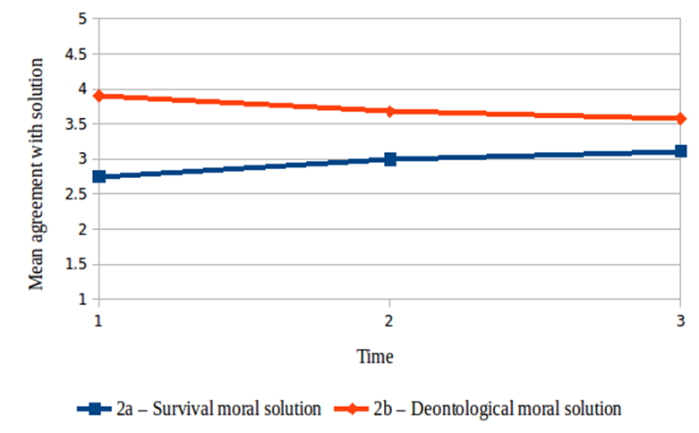 The evolution of mean results for Category 2 - " The acute dilemmas"