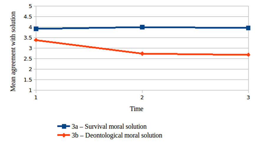 The evolution of mean results for Category 3 - " The parental dilemmas"