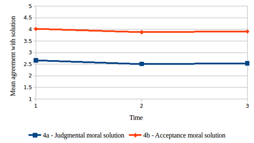 The evolution of mean results for Category 4 - "The perception of Jewish behavior towards
      the Nazis"