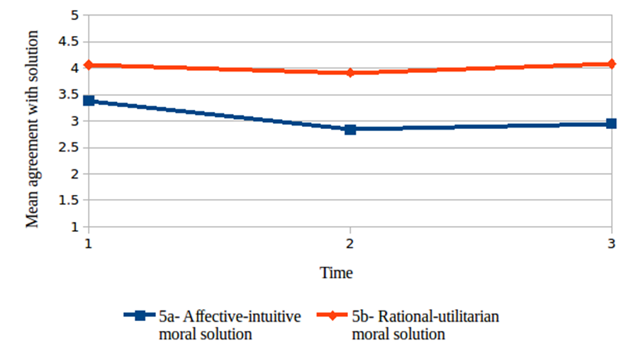 The evolution of mean results for Category 5 - "Consideration of revenge and compromise"