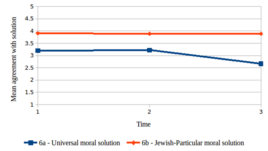 The evolution of mean results for Category 5 - "Consideration of revenge and compromise"