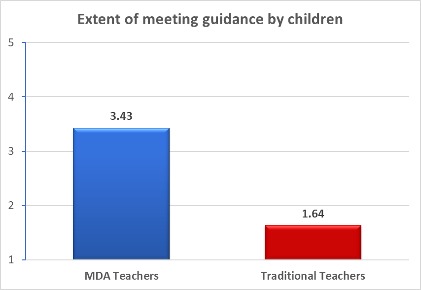 Teachers’ estimations of the extent to which children guide meetings