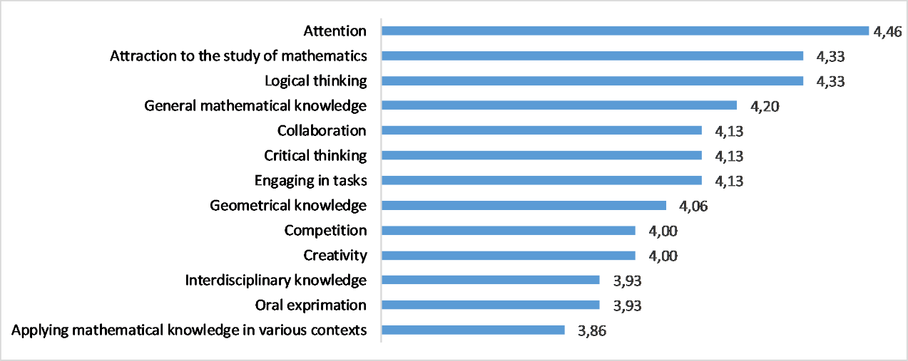 The average score to which logical-mathematical games develop competences to pre-school
       pupils