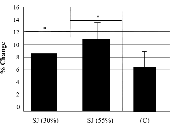 Percentage change in maximum squat strength (1RM) from Pre to Post training intervention. *
       = significant difference from before Pre to Post for that group (p ≤ 0.05)