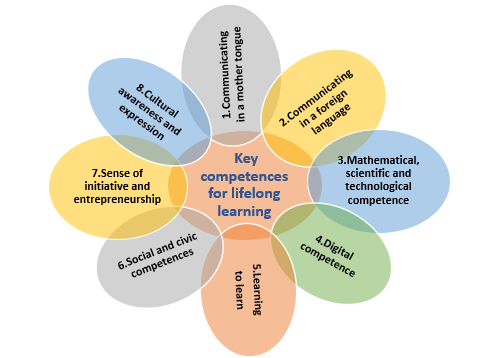 Key competences for lifelong learning according to Recommendation 2006/962/EC