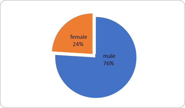 Distribution of the batch of subjects by gender