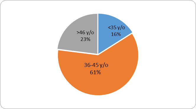 Distribution of the batch of subjects by age