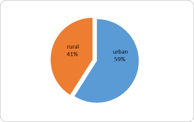 Distribution of the batch of subjects by area of origin