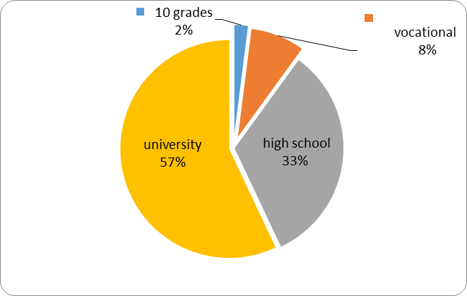 Distribution of the batch of subjects by level of education