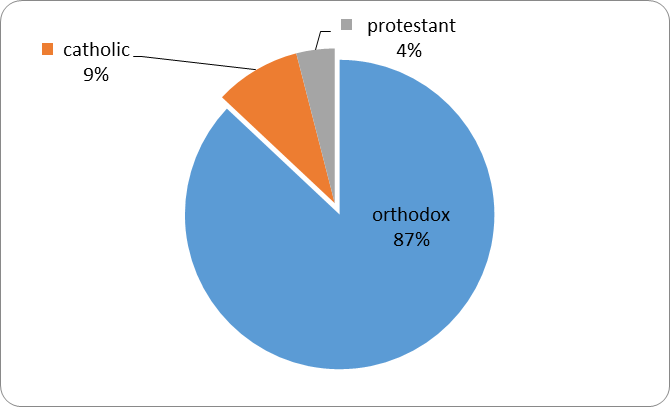 Distribution of the group of subjects by religion