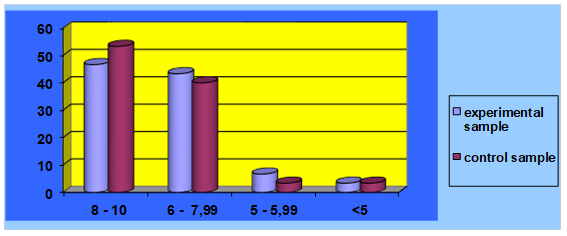 Share of student results at initial testing