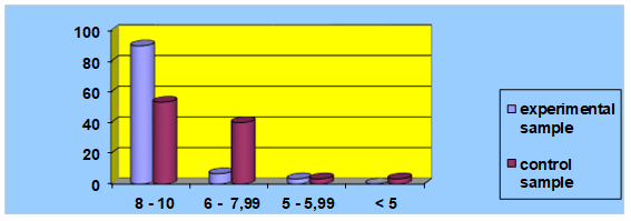 Share of student results at the final test