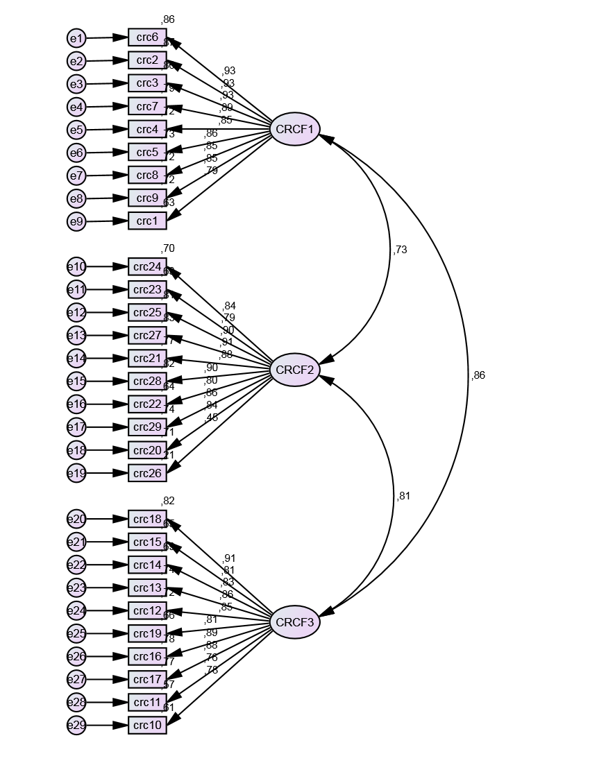 Initial model with all its items