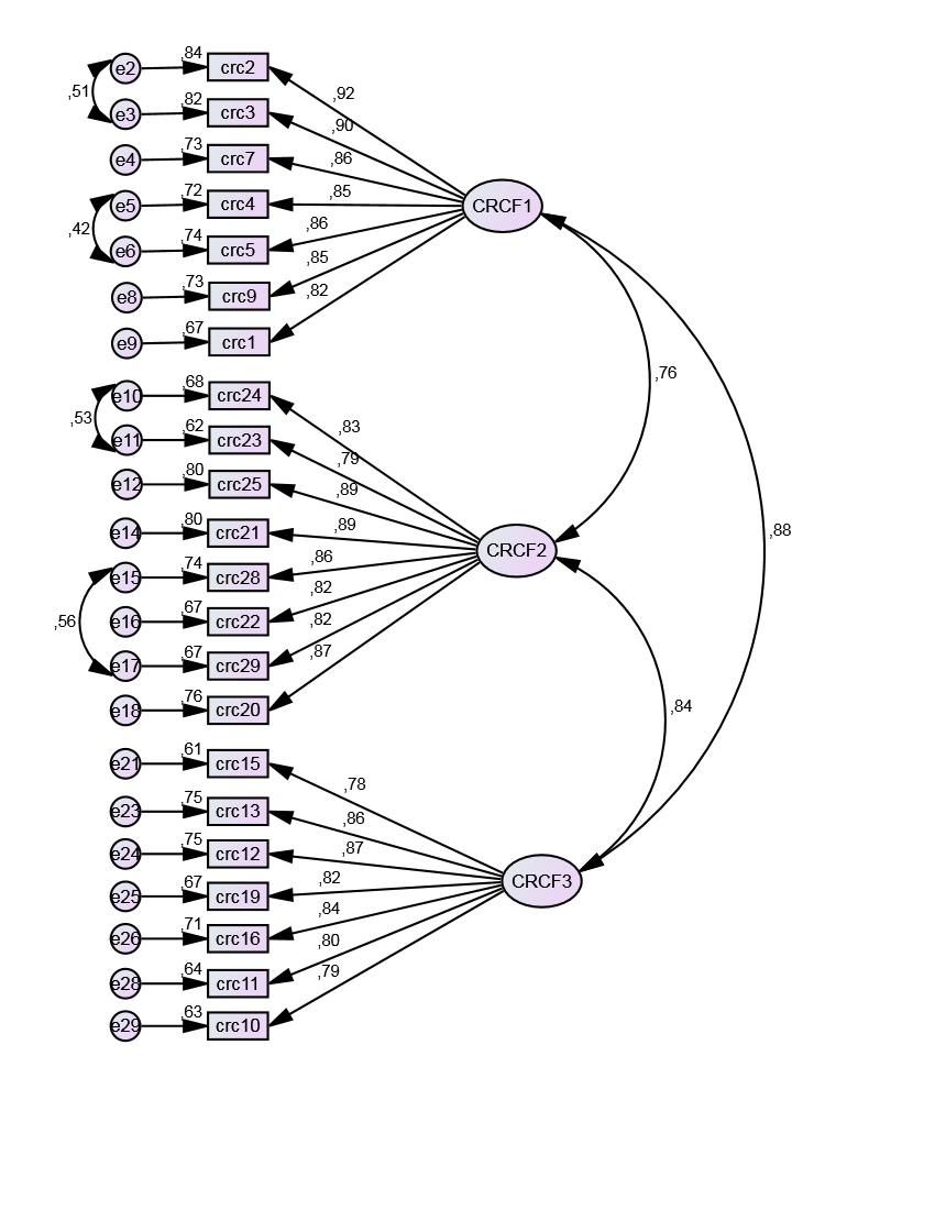 Model after using modifications indices