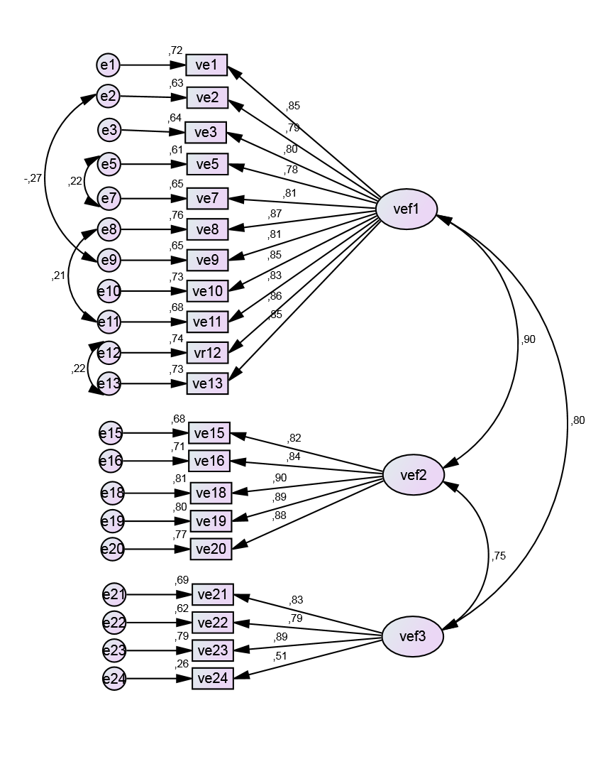 Figure 3. Model with modification
indices