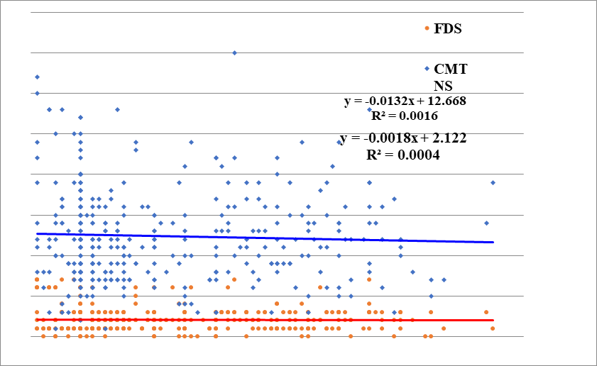 Genotype frequencies of miR-149 polymorphisms among CMT1A patients