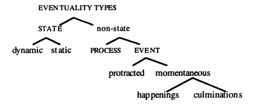Bach’s eventuality types classification
