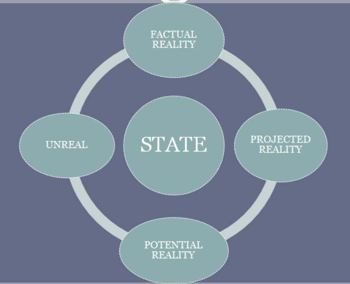 Types of state reality status