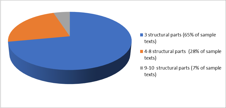 Frequency of the optional elements in the text of the English supply agreement