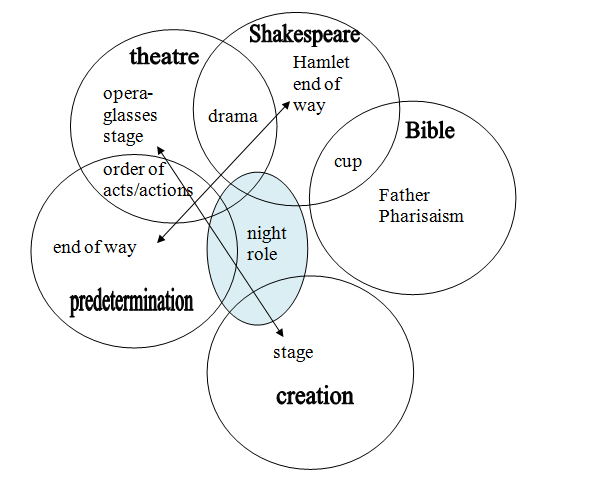 Interrelation of representations of themes in							
							 Hamlet