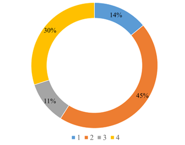 The percentage of groups of rhetoric devices used in business presentations