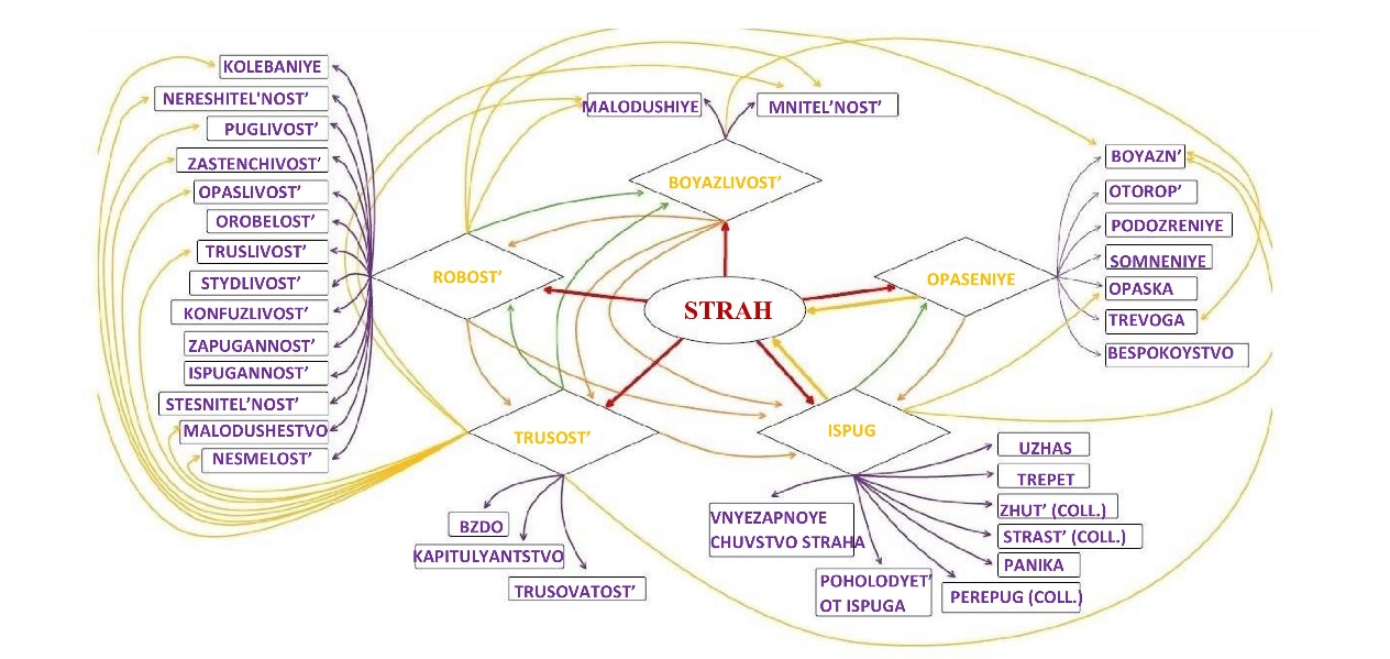 Model of the lexico-semantic field STRAH /FEAR in Russian language