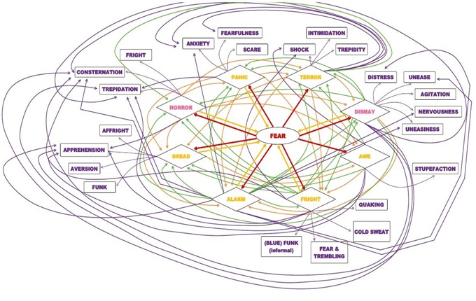 Model of the lexico-semantic field FEAR in English language