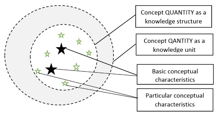 Concept Quantity