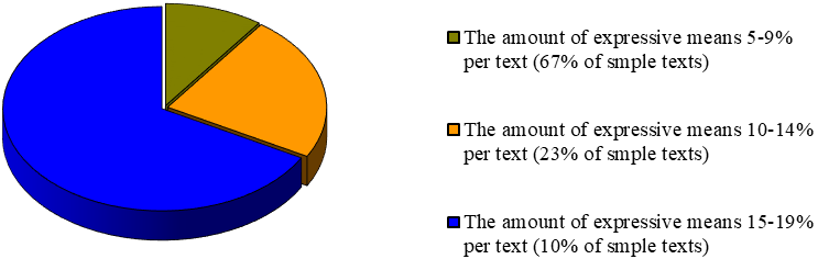 General frequency rate of the expressive means in the contemporary English enouncements