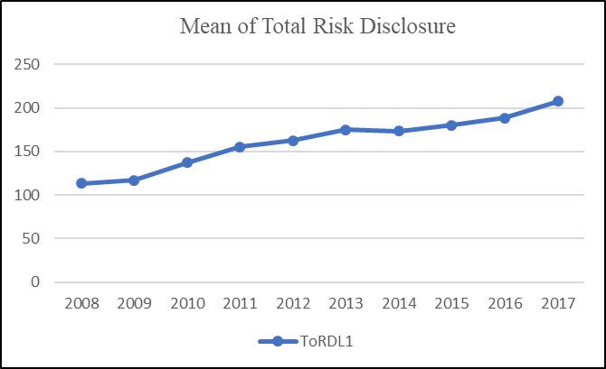 Total Mean of Risk Disclosure level from 2008-2017