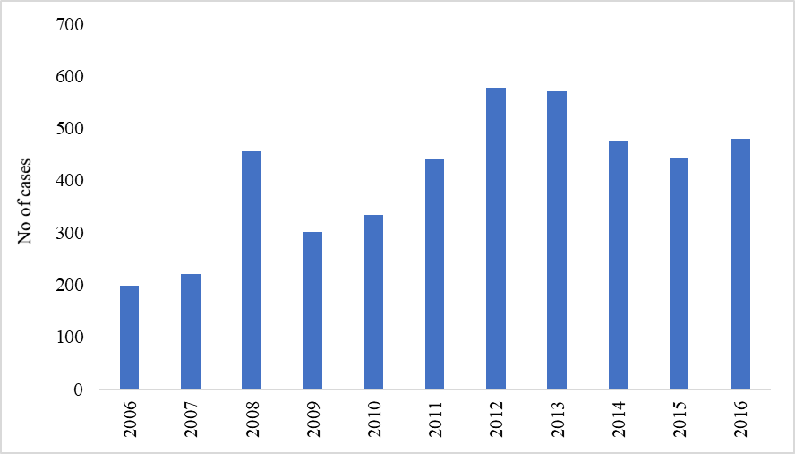 Drug-Related Cases in Langkawi (2006-2016). Source: Narcotics Department of PDRM Langkawi