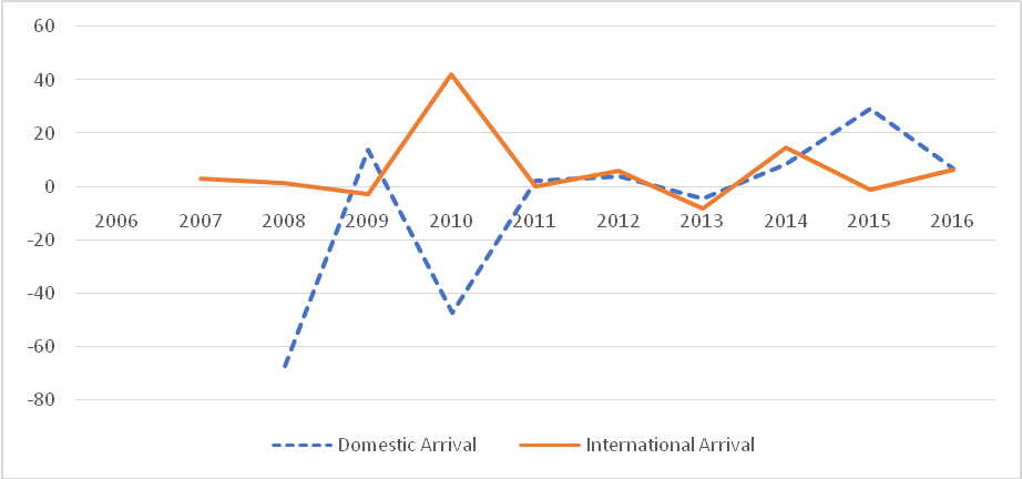Domestic & international tourist arrivals growth rates from 2006-2016. Source: Tourism Malaysia, 2018
