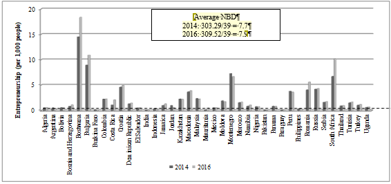 Entrepreneurship in the Selected Developing Countries. Source: World Bank (
						2017c). Note: Entrepreneurship is measured by new business density (NBD). New business density is the number of newly registered firms with limited liability per 1,000 working-age people (ages 15-64) per the calendar year. Average NBD-Average new business density for developed countries.
					