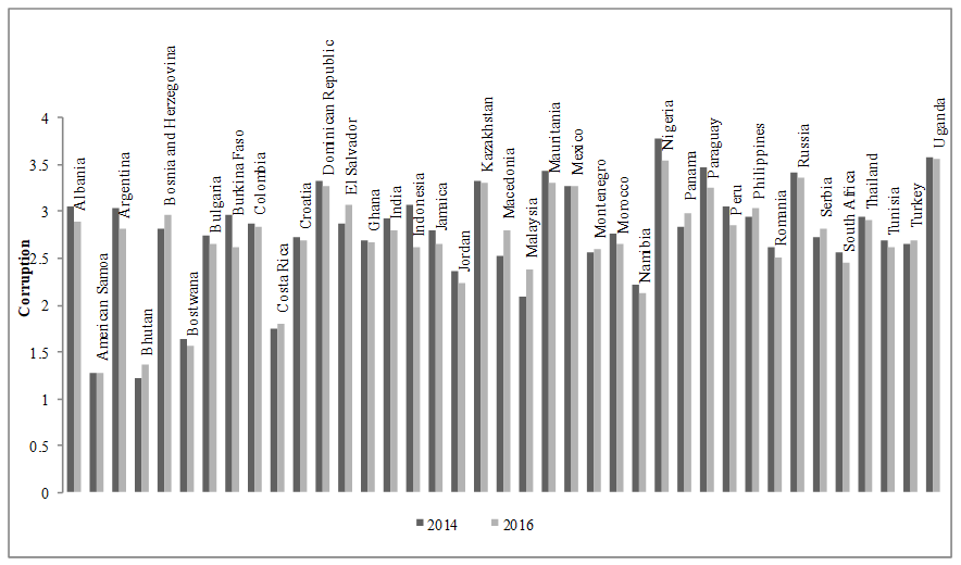 Corruption in the Selected Developing Countries. Source: World Bank (
2017b). Note: The original database for control of corruption provides a range of -2.5 to 2.5 with a higher scores representing lower corruption. For our convenience, the modified score ranges from 0 (the best) to 5 (the worst) using the recalculating formula COR=SCORE*-1+2.5 with a higher score representing greater corruption. Average COR-Average of corruption for developed countries