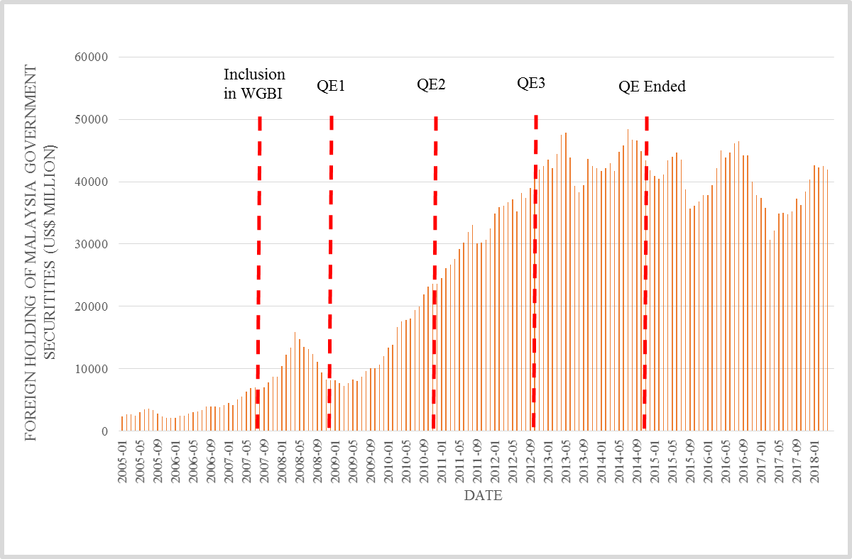 Foreign Holdings of Malaysia Government Securities, Inclusion of Malaysia in FTSE World Government Bond Index (July, 2007), US Quantitative Easing