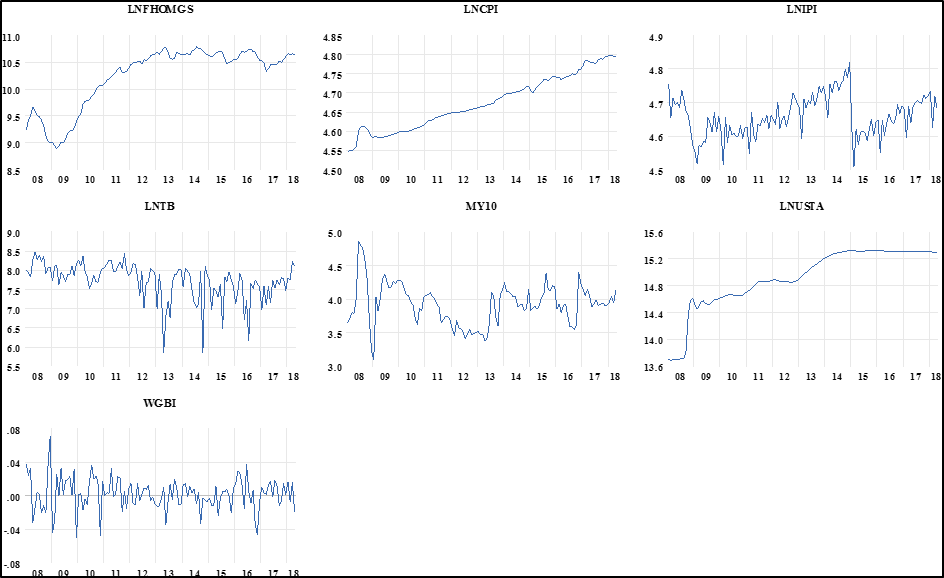 Trends of lnFHOMGS, lnCPI, lnIPI, lnTB, MY10, lnUSTA, WGBI