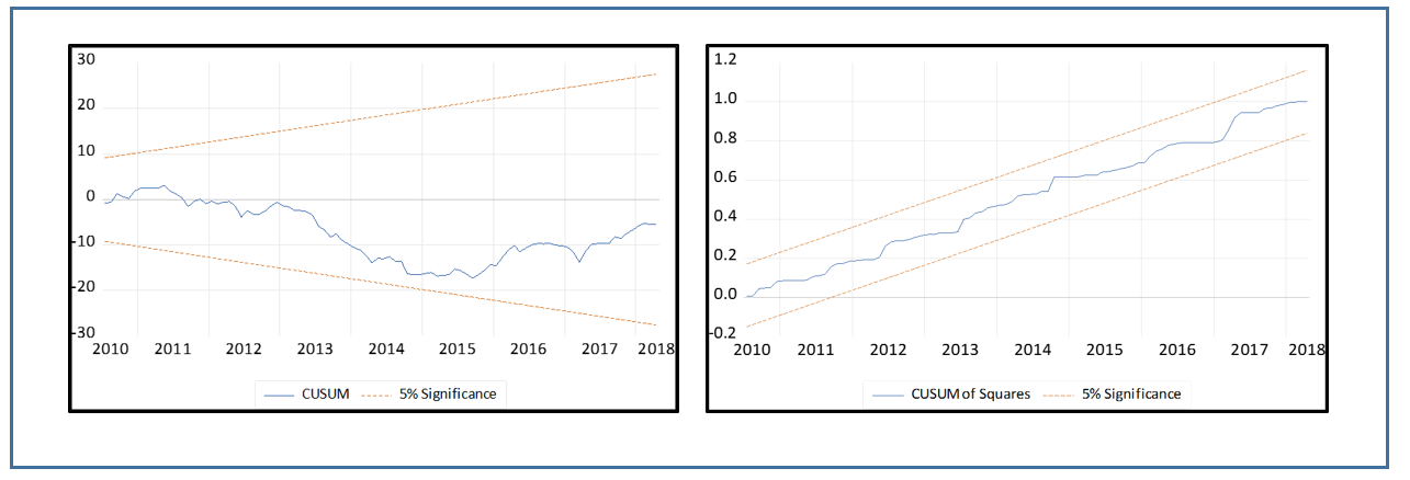 CUSUM and CUSUMSQ Tests