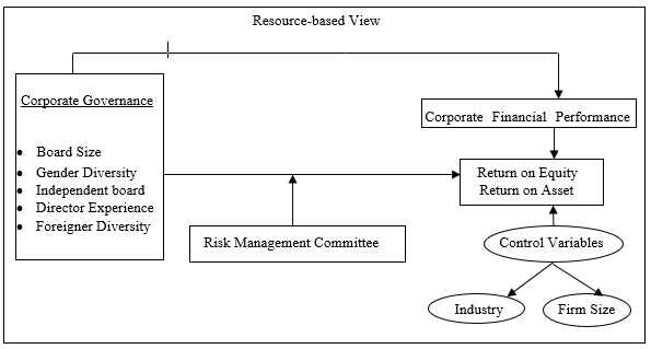 Research Model