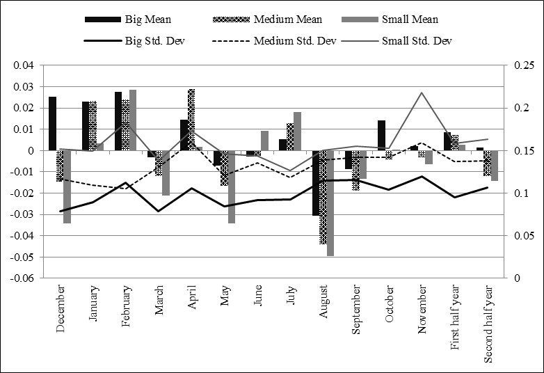 Mean returns and risk behaviour across different calendar months Note: This figure illustrates average mean returns and risk behaviour of different stock size (big, medium, and small) across different calendar months. The data is as presented in Table 
							5. Winter months (December, January, February, March) and summer months (May, June, July, August, September). First-half year (Jan to June) and second-half year (June to December). Scale: Right (mean raw returns), and Left (Std. Dev.)
						