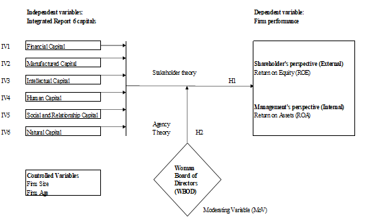 Proposed Conceptual Framework